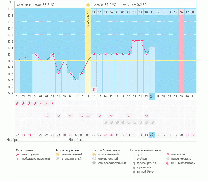 Девочки, как думаете, когда была овуляция?