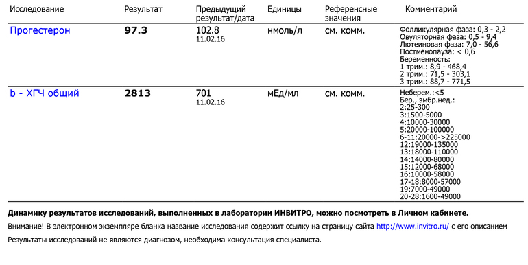 Анализ хгч не беременным Анализ хгч не беременным