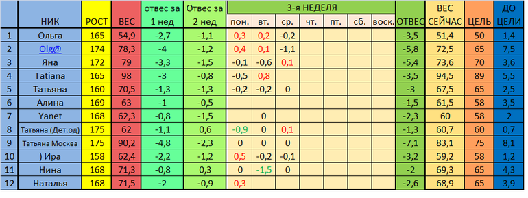 старт 02.12. Отчет за 4 и 5 день 3 недели