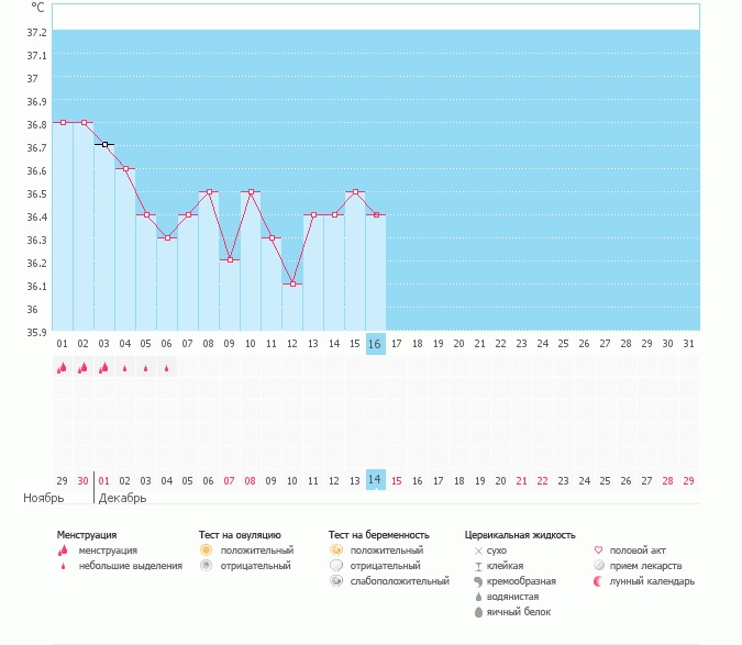Была ли овуляция?((((((