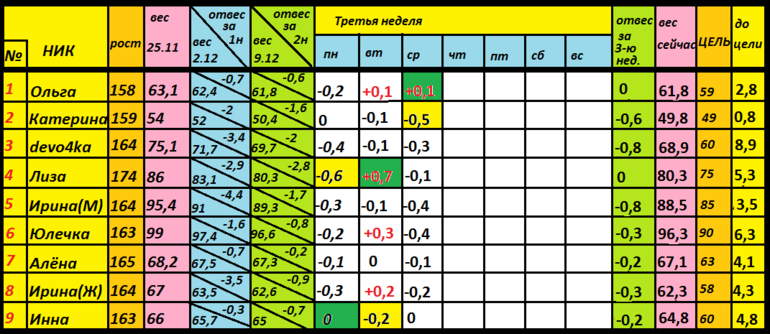 Диета Магги старт 25.11 ОТЧЕТ за ЧЕТВЕРГ 3 недели