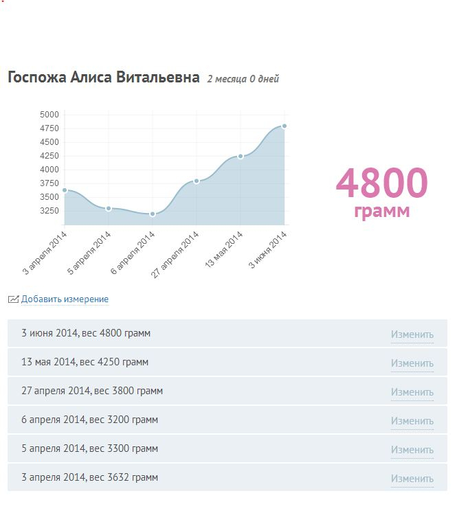 Вы вообще понимаете для чего эти графики?