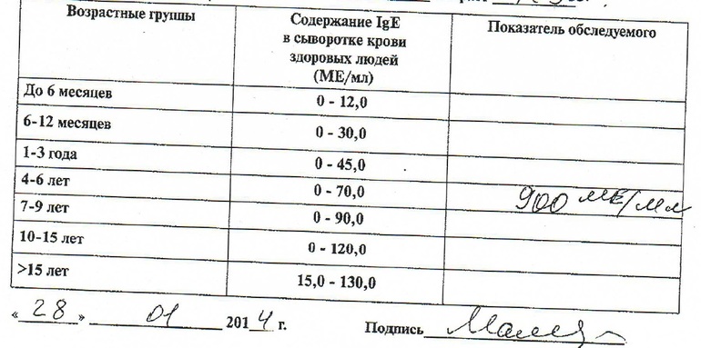 Зашкаливает IgE