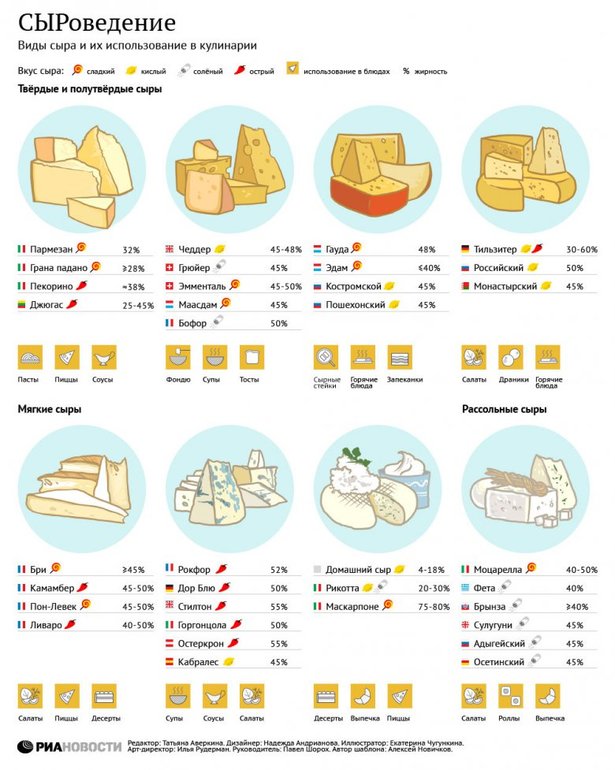 Использование разных сортов сыра в кулинарии