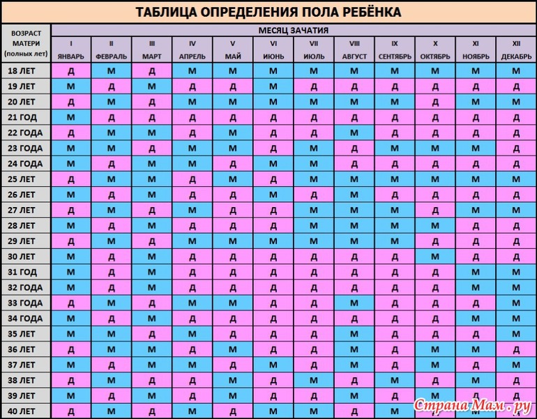 пол ребенка по месяцу зачатия