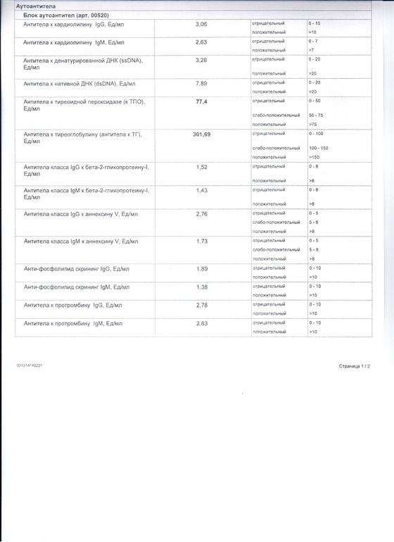 Результаты моих анализов