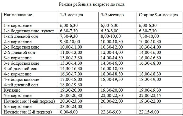 режим ребенка в возрасте до года