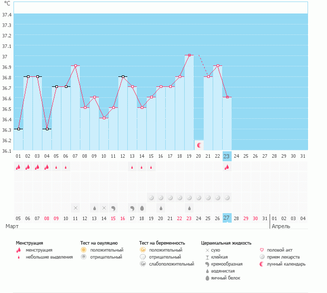 девочки,  у кого что нибудь подобное в первой фазе? БТ сначала падает, потом опять поднимается?