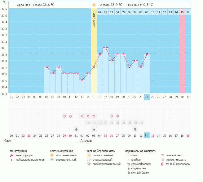 Помогите разобраться, почему понизилась БТ