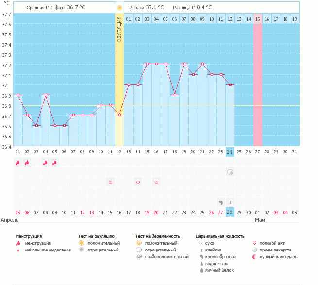 Беременность, признаки по БТ, есть ли шанс?