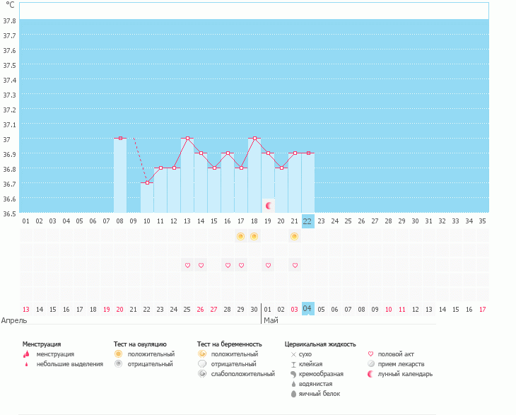 Девченки, помогите-расскажите, тест на овуляцую положительный с 17 дня цикла. По БТ неполучается овуляция. Думаю, что дело в гормоне прогестерон...как Вы думаете?