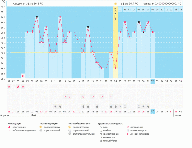 Возможна ли беременность с таким графиком???? Подскажите...))))