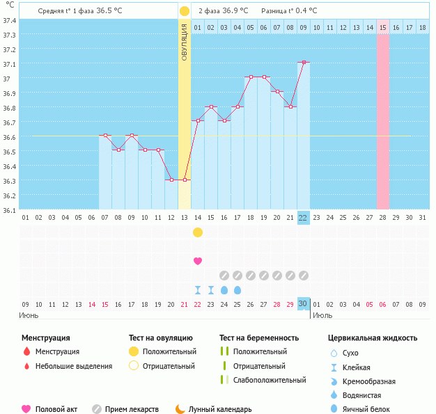 Девочки, прокомментите график пжл)