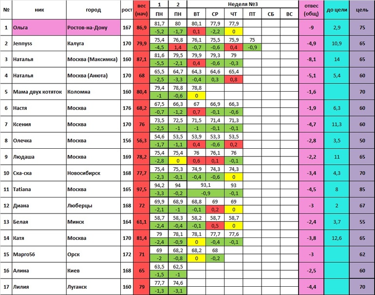 Старт 20.01 3 неделя 5 день (осталось 10!)