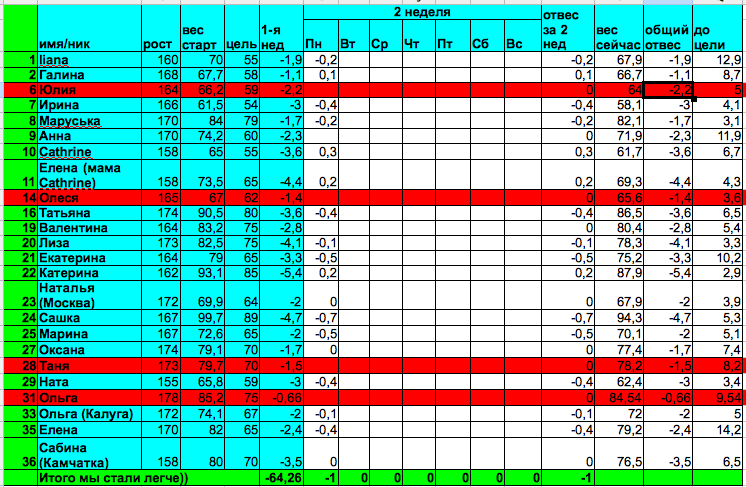 Старт 17.03.14, отчет за вторник 2-й недели
