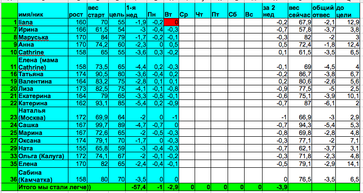 Старт 17.03.14, отчет за среду 2-й недели