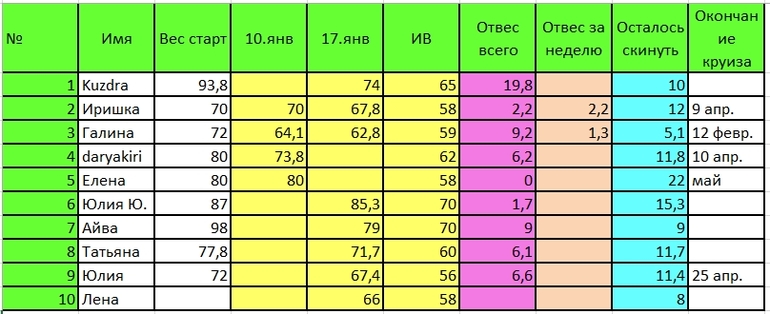 Таблица Дюкан 17 января