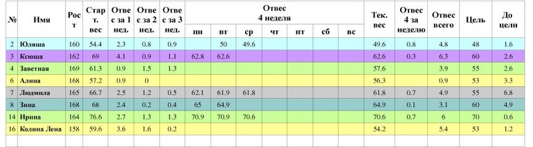 Таблица среда 4 неделя(старт 21.04)