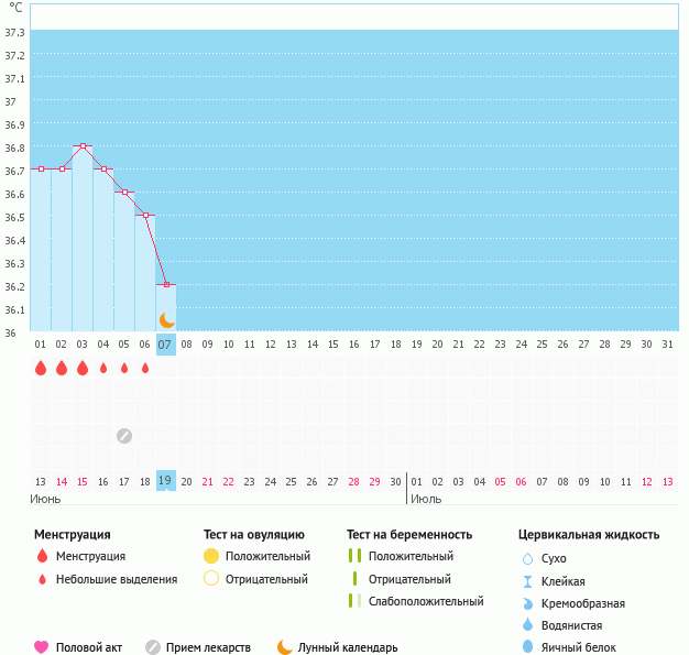 Когда ждать овуляцию.