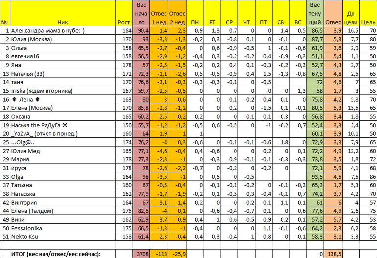 Старт 13/01. Отчет за понедельник 4 недели.