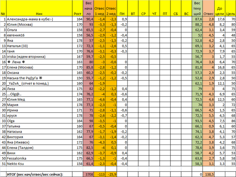 Старт 13/01. Отчет за вторник 3 недели