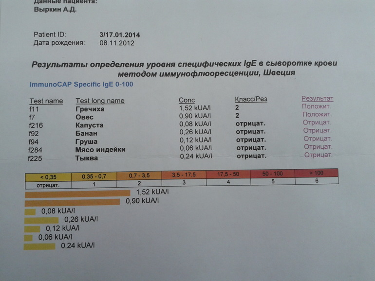 Вопрос по анализам