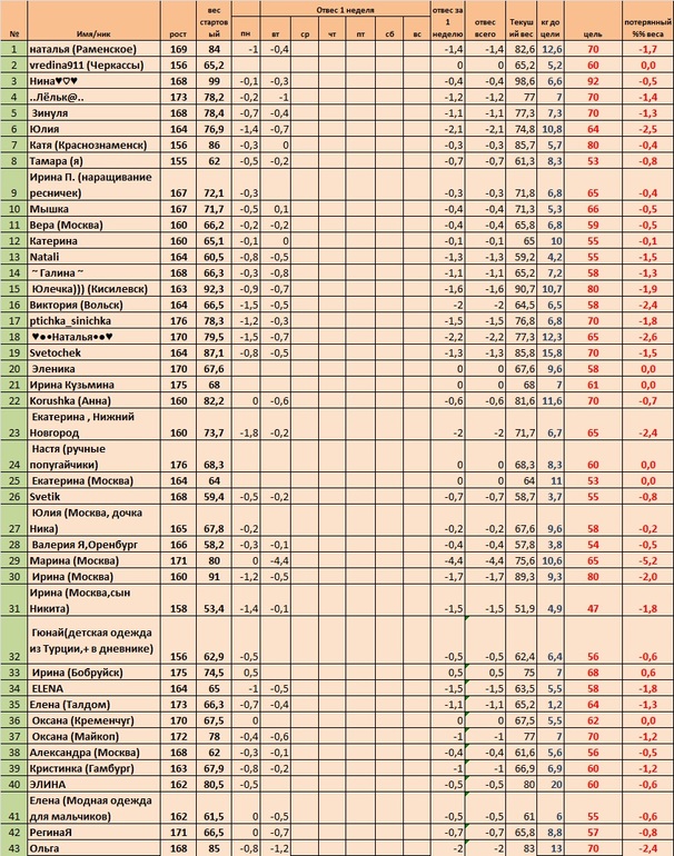 Первая неделя, день 3 (старт 05.05)