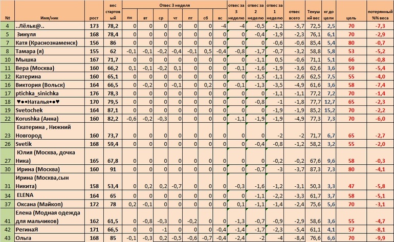 Неделя 4, день 2 (Старт 05.05)