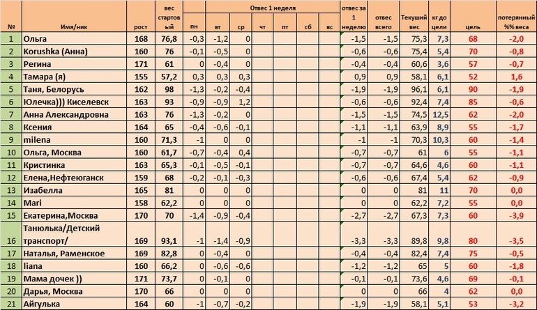 Неделя 1, день 5 (Старт 02.06)
