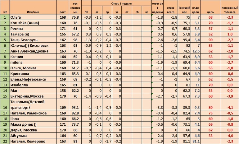 Неделя 1, день 6 (Старт 02.06)