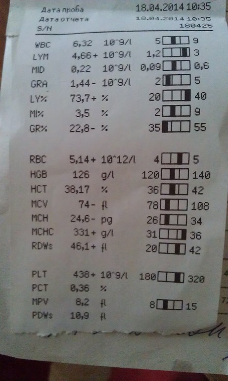 Помогите расшифровать анализ