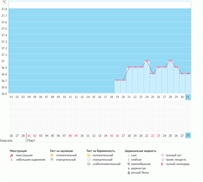 Что можно сказать по этому графику?