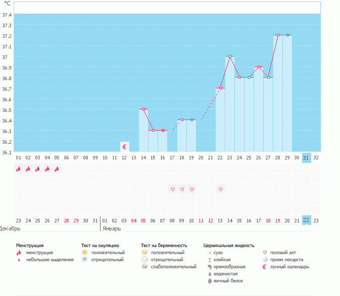 как  вам график? можно ли тест делать ?