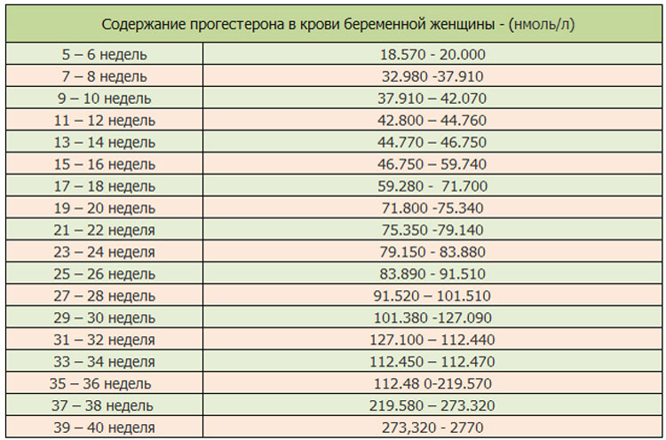 Зачем нужен прогестерон при беременности