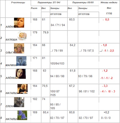 "Новая Я". Первые результаты. Сводная таблица.