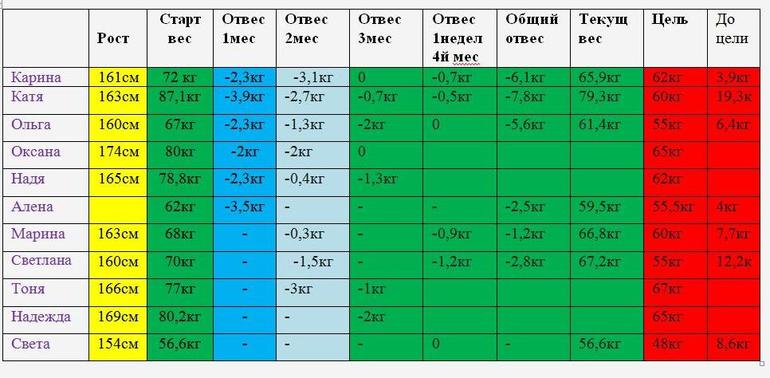 Наши достижения 4й месяй 1неделя