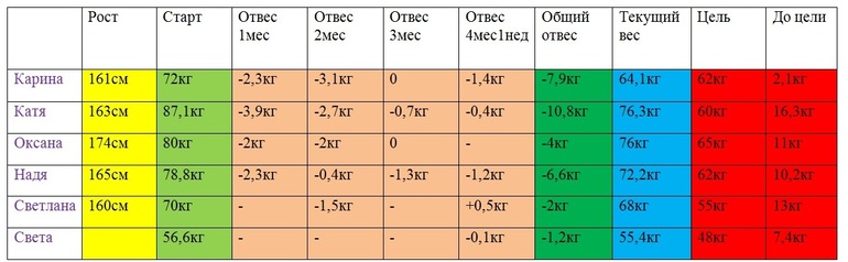 Наши достижения 4 месяца 1 неделя