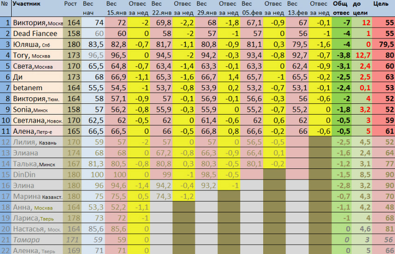 Результаты марафона 14 февраля