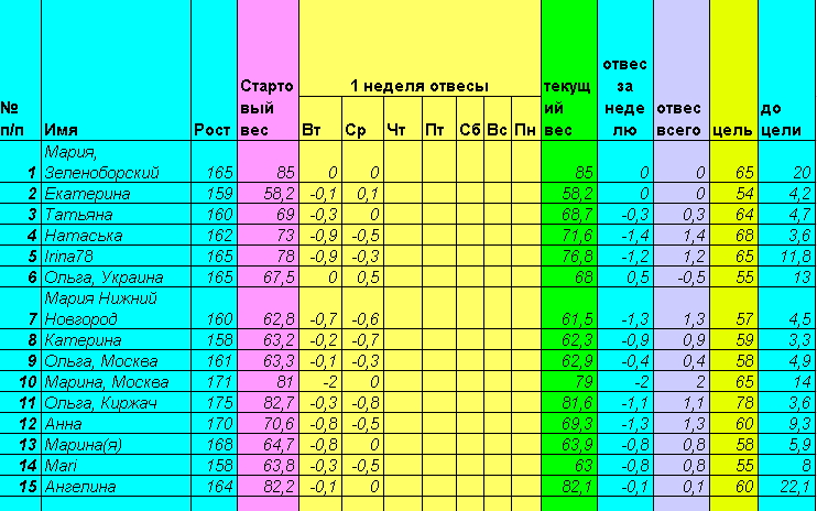 Старт 28 апреля. Неделя первая, день четвертый.