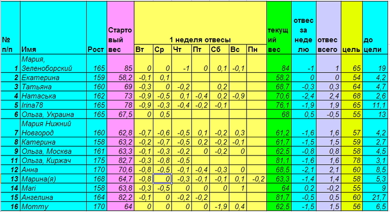Старт 28 апреля. Неделя вторая, день первый.