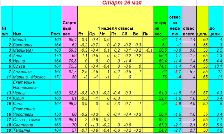 Старт 26 мая. Неделя вторая день первый.