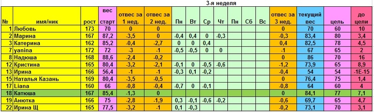 Старт 14.04 отчет за пятницу, меню на субботу и воскресенье