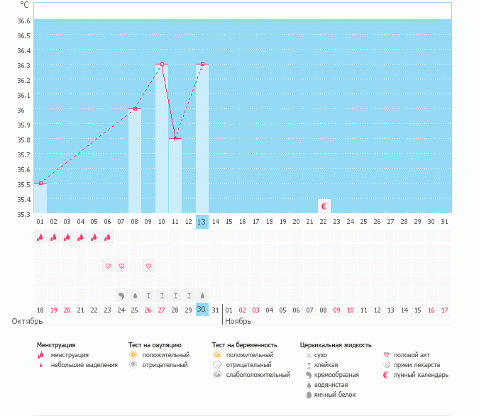 девочки скажите что с моим графиком