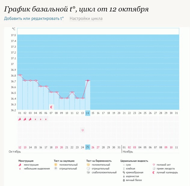 Ранняя овуляция?