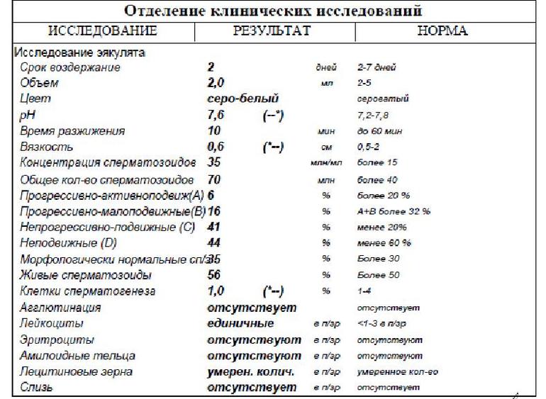 Какие продукты увеличивают количество семенной жидкости. Агглютинация спермограмма норма. Исследование семенной жидкости. Нормальный объем эякулята. Спермограмма нормальные показатели для зачатия.