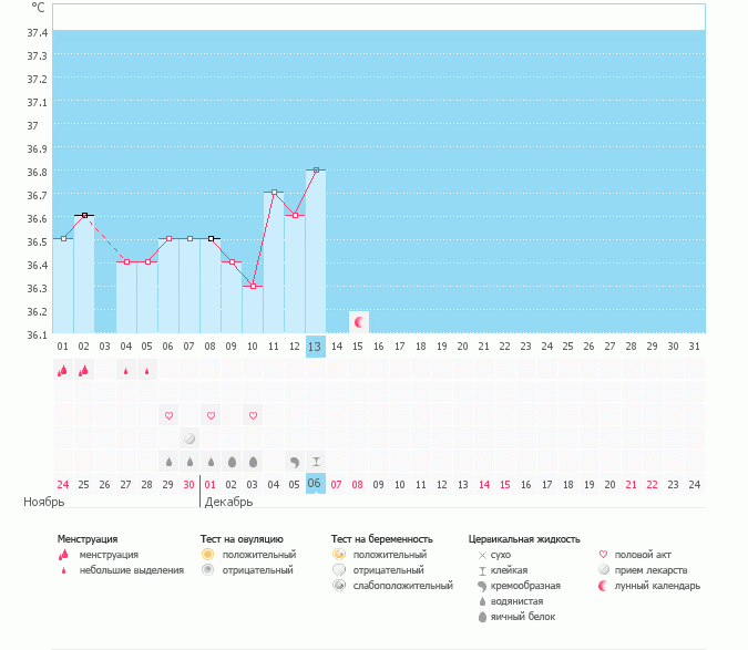 Была ли овуляция?