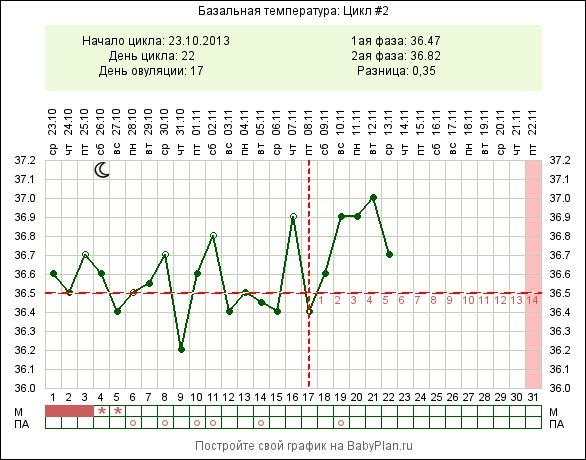 Тест базальной температуры. График БТ при дюфастоне. Беременные графики БТ на дюфастоне. БТ 36 8 возможна ли. График БТ при стрессе.