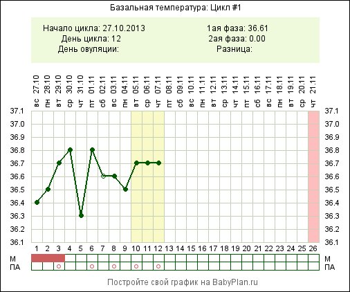 девчонки посмотрите что с графиком,была ли овуляция?????????????
