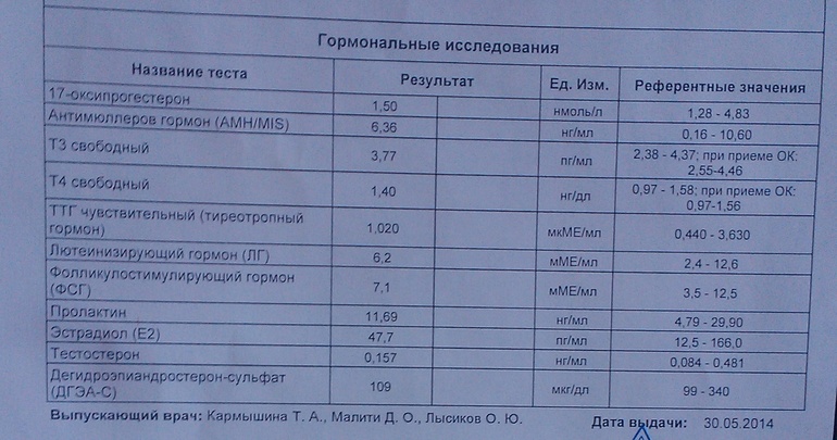 Кальцитонин 0.5 у женщины что. Прокальцитонин норма у женщин по возрасту таблица. Результат анализа на прокальцитонин. Прокальцитонин норма у женщин. Прокальцитонин анализ норма.