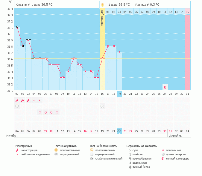 Девочки,помогите! первый раз составила график бт. была ли овуляция? ведь температура не поднялась даже до 37!!!